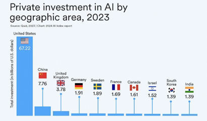 AI大模型的十大前景與挑戰(zhàn)——解碼斯坦福《2024年人工智能指數(shù)報(bào)告》中的人工智能基礎(chǔ)軟件開發(fā)